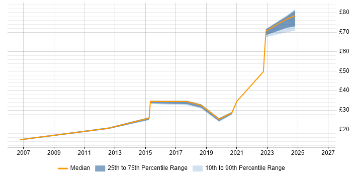 Contractor hourly rate distribution trend for jobs in the North West citing Demand Management
