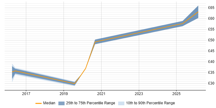 Contractor hourly rate distribution trend for jobs in the North West citing Dependency Management
