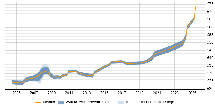 Contractor hourly rate distribution trend for Design Engineer job vacancies in the North West Contractor hourly rate distribution trend for Design Engineer job vacancies in the North West