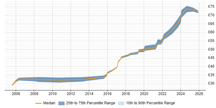 Contractor hourly rate distribution trend for jobs in the North West citing Design Patterns