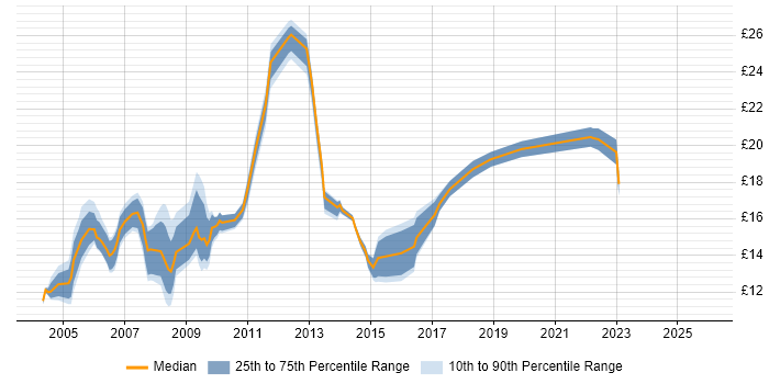 Contractor hourly rate distribution trend for Desktop Analyst job vacancies in the North West