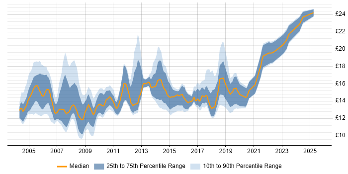 Contractor hourly rate distribution trend for Desktop Engineer job vacancies in the North West