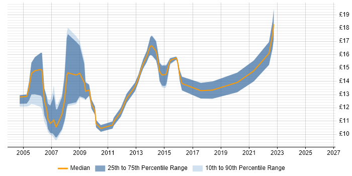 Contractor hourly rate distribution trend for Desktop Support Technician job vacancies in the North West