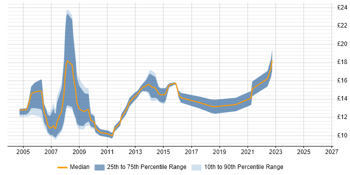 Contractor hourly rate distribution trend for Desktop Technician job vacancies in the North West