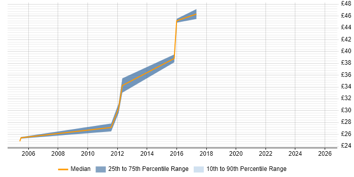 Contractor hourly rate distribution trend for Developer/Software Engineer job vacancies in the North West