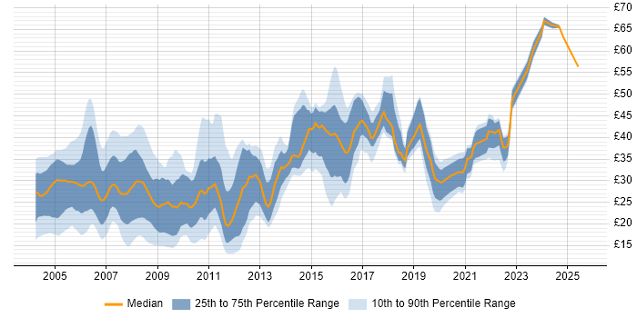 Contractor hourly rate distribution trend for Developer job vacancies in the North West