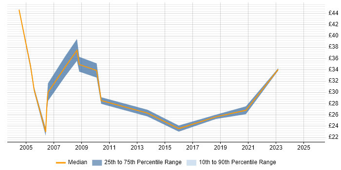 Contractor hourly rate distribution trend for Development Manager job vacancies in the North West