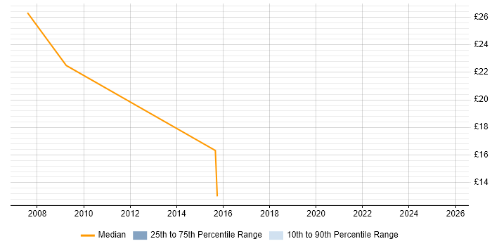 Contractor hourly rate distribution trend for jobs in the North West citing Development Roadmap