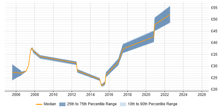 Contractor hourly rate distribution trend for jobs in the North West citing Device Driver