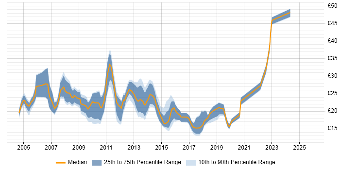Contractor hourly rate distribution trend for jobs in the North West citing DHCP