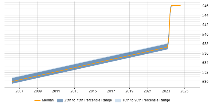 Contractor hourly rate distribution trend for jobs in the North West citing Digital Engineering