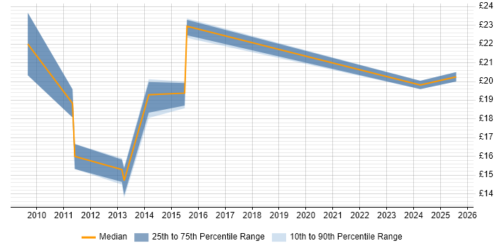 Contractor hourly rate distribution trend for jobs in the North West citing Digital Marketing