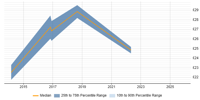 Contractor hourly rate distribution trend for jobs in the North West citing Digital Strategy