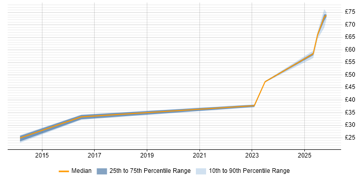 Contractor hourly rate distribution trend for jobs in the North West citing Digital Transformation Programme