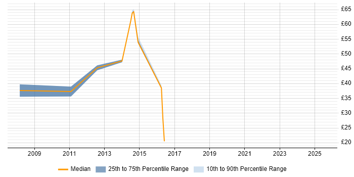 Contractor hourly rate distribution trend for jobs in the North West citing Dimensional Modelling Contractor hourly rate distribution trend for jobs in the North West citing Dimensional Modelling