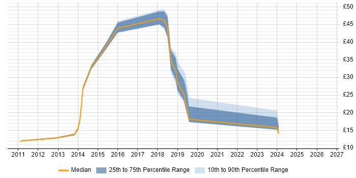 Contractor hourly rate distribution trend for jobs in the North West citing Disclosure Scotland