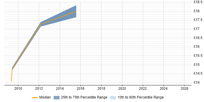 Contractor hourly rate distribution trend for jobs in the North West citing Disk Encryption