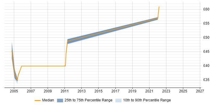 Contractor hourly rate distribution trend for jobs in the North West citing Distributed Architecture