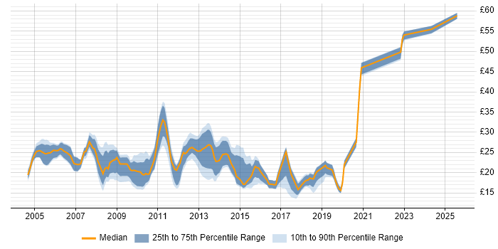 Contractor hourly rate distribution trend for jobs in the North West citing DNS