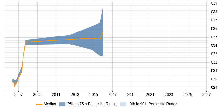 Contractor hourly rate distribution trend for jobs in the North West citing DO-178B
