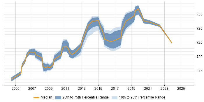 Contractor hourly rate distribution trend for jobs in the North West citing Document Management