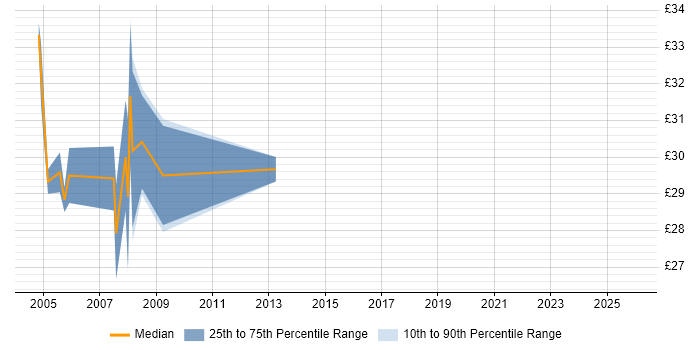 Contractor hourly rate distribution trend for .NET Applications Developer job vacancies in the North West