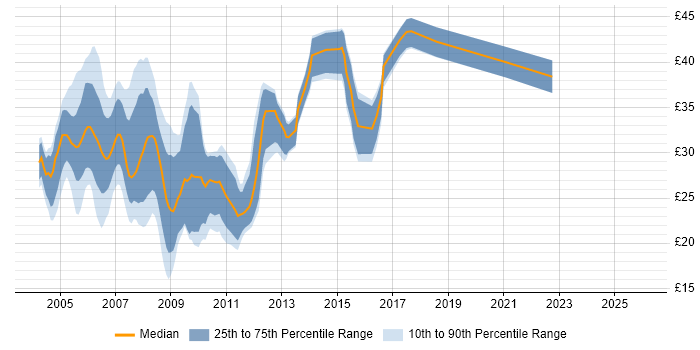 Contractor hourly rate distribution trend for .NET Developer job vacancies in the North West