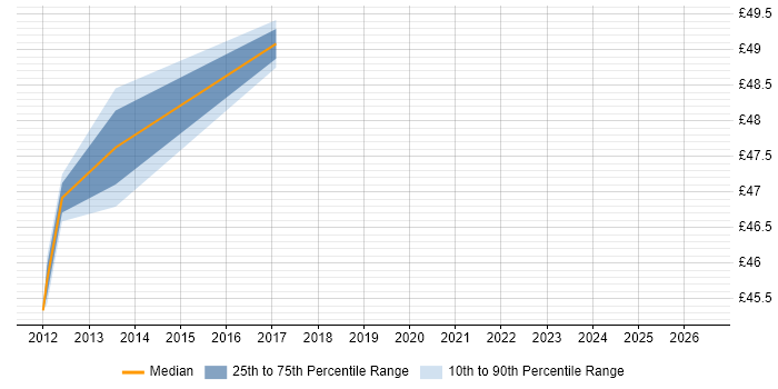 Contractor hourly rate distribution trend for Dynamics CRM Developer job vacancies in the North West