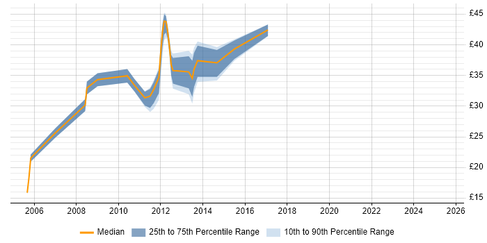 Contractor hourly rate distribution trend for jobs in the North West citing Dynamics CRM Contractor hourly rate distribution trend for jobs in the North West citing Dynamics CRM