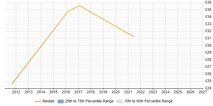 Contractor hourly rate distribution trend for e-Learning Developer job vacancies in the North West