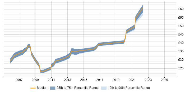 Contractor hourly rate distribution trend for jobs in the North West citing Eclipse