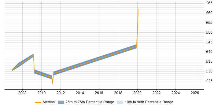 Contractor hourly rate distribution trend for jobs in the North West citing EDI