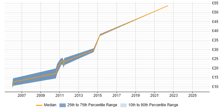 Contractor hourly rate distribution trend for jobs in the North West citing EDMS