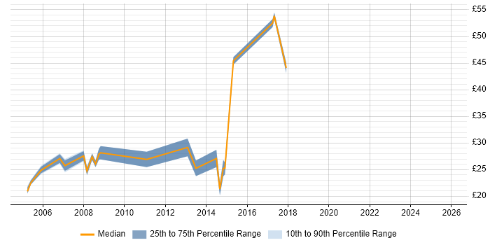 Contractor hourly rate distribution trend for jobs in the North West citing EIGRP