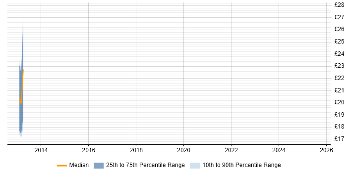 Contractor hourly rate distribution trend for jobs in the North West citing Ekahau