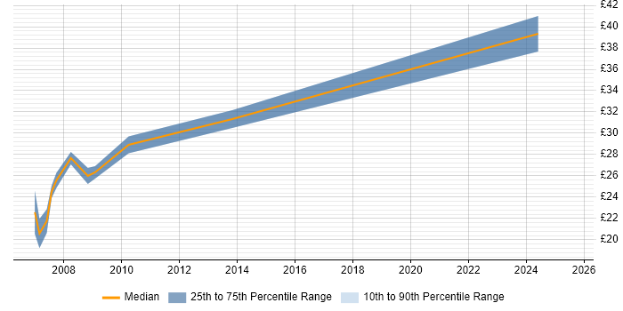 Contractor hourly rate distribution trend for Electrical Design Engineer job vacancies in the North West Contractor hourly rate distribution trend for Electrical Design Engineer job vacancies in the North West