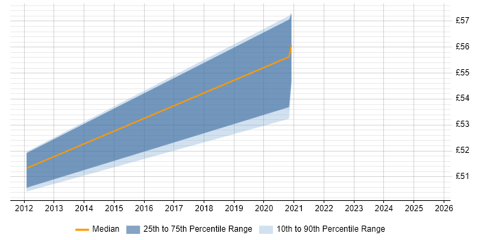 Contractor hourly rate distribution trend for jobs in the North West citing EMC VNX Contractor hourly rate distribution trend for jobs in the North West citing EMC VNX