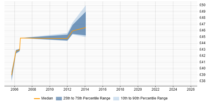 Contractor hourly rate distribution trend for jobs in the North West citing Enterprise Storage