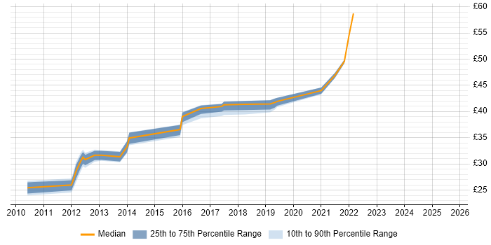 Contractor hourly rate distribution trend for jobs in the North West citing Entity Framework