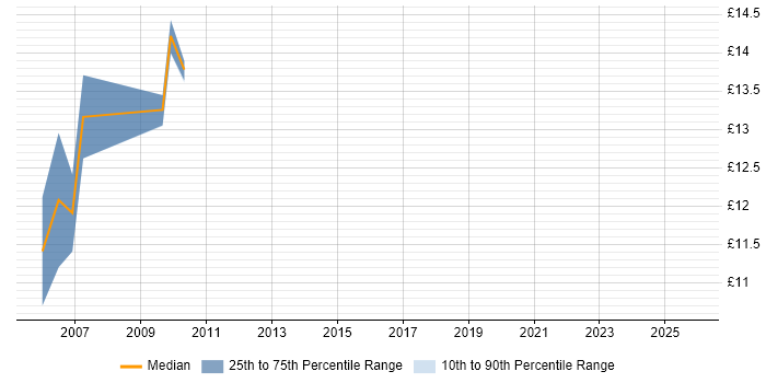 Contractor hourly rate distribution trend for EPoS Field Engineer job vacancies in the North West
