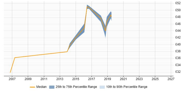 Contractor hourly rate distribution trend for jobs in the North West citing Ergonomics