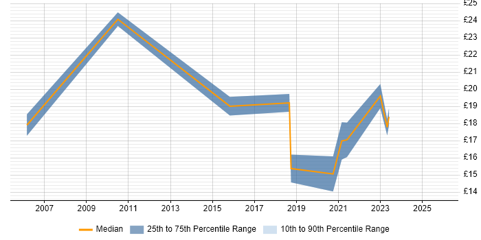 Contractor hourly rate distribution trend for jobs in the North West citing Escalation Management