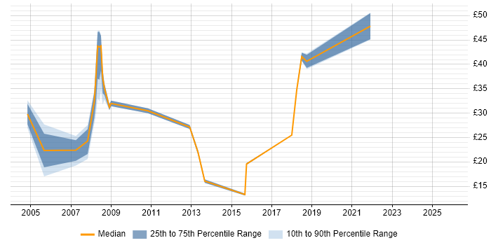 Contractor hourly rate distribution trend for jobs in the North West citing ESRI