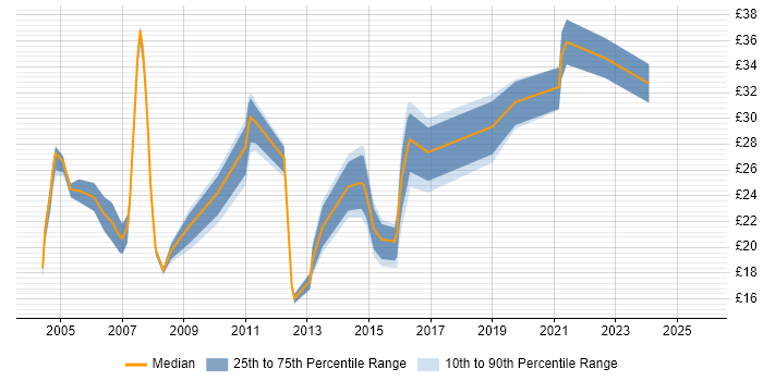Contractor hourly rate distribution trend for jobs in the North West citing Ethernet
