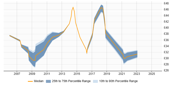 Contractor hourly rate distribution trend for jobs in the North West citing ETL Contractor hourly rate distribution trend for jobs in the North West citing ETL