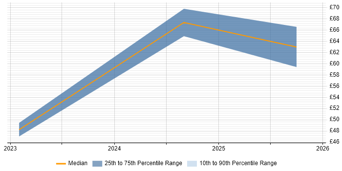 Contractor hourly rate distribution trend for jobs in the North West citing Event-Driven