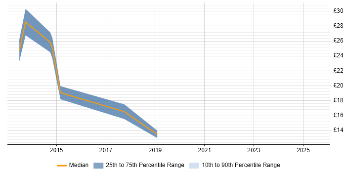 Contractor hourly rate distribution trend for jobs in the North West citing Exchange Server 2013