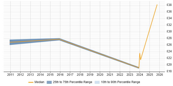 Contractor hourly rate distribution trend for jobs in the North West citing Facebook
