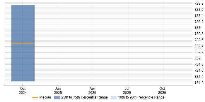 Contractor hourly rate distribution trend for Facilities Project Manager job vacancies in the North West