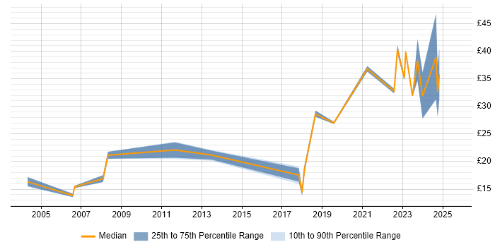 Contractor hourly rate distribution trend for jobs in the North West citing Facilities Management